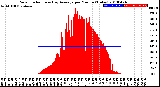 Milwaukee Weather Solar Radiation<br>& Day Average<br>per Minute<br>(Today)