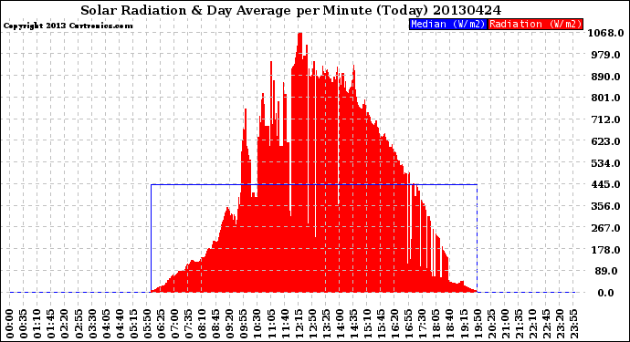 Milwaukee Weather Solar Radiation<br>& Day Average<br>per Minute<br>(Today)