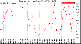 Milwaukee Weather Solar Radiation<br>per Day KW/m2