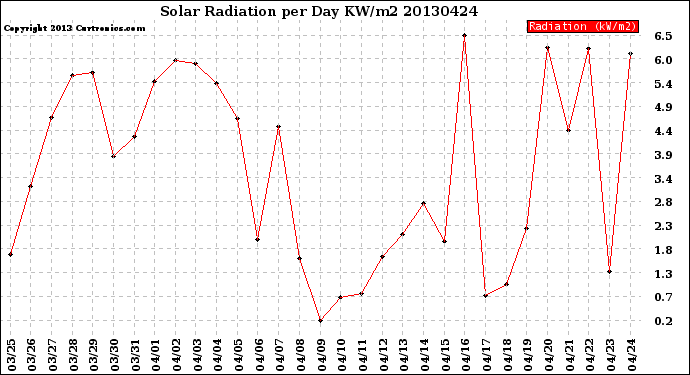 Milwaukee Weather Solar Radiation<br>per Day KW/m2