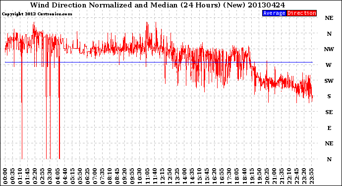 Milwaukee Weather Wind Direction<br>Normalized and Median<br>(24 Hours) (New)
