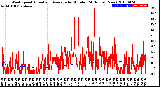 Milwaukee Weather Wind Speed<br>Actual and Average<br>by Minute<br>(24 Hours) (New)