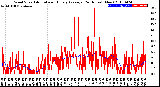 Milwaukee Weather Wind Speed<br>Actual and Hourly<br>Average<br>(24 Hours) (New)