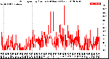 Milwaukee Weather Wind Speed<br>by Minute<br>(24 Hours) (New)