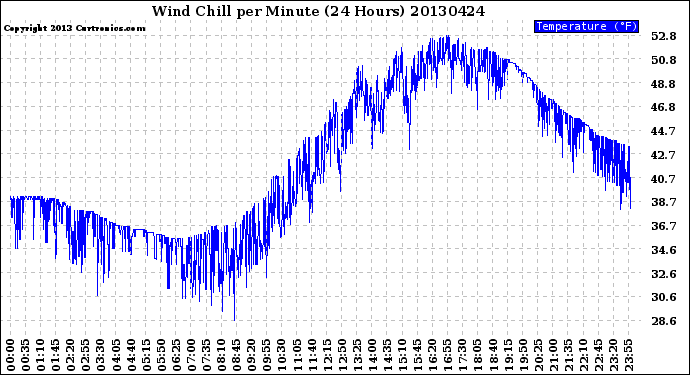 Milwaukee Weather Wind Chill<br>per Minute<br>(24 Hours)