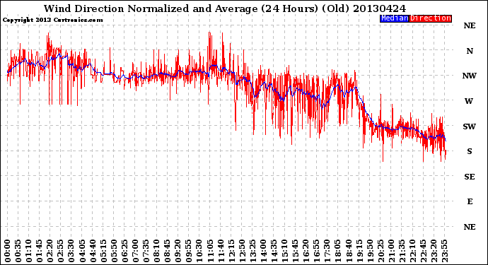 Milwaukee Weather Wind Direction<br>Normalized and Average<br>(24 Hours) (Old)