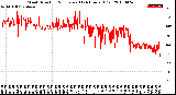 Milwaukee Weather Wind Direction<br>Normalized<br>(24 Hours) (Old)