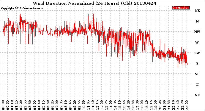 Milwaukee Weather Wind Direction<br>Normalized<br>(24 Hours) (Old)