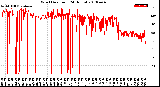 Milwaukee Weather Wind Direction<br>(24 Hours)