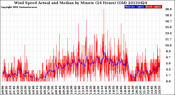 Milwaukee Weather Wind Speed<br>Actual and Median<br>by Minute<br>(24 Hours) (Old)
