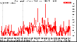 Milwaukee Weather Wind Speed<br>by Minute<br>(24 Hours) (Old)