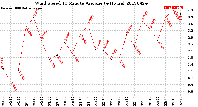 Milwaukee Weather Wind Speed<br>10 Minute Average<br>(4 Hours)