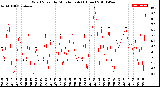 Milwaukee Weather Wind Speed<br>by Minute mph<br>(1 Hour)