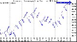 Milwaukee Weather Barometric Pressure<br>per Hour<br>(24 Hours)