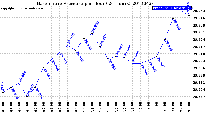 Milwaukee Weather Barometric Pressure<br>per Hour<br>(24 Hours)