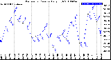 Milwaukee Weather Barometric Pressure<br>Daily High