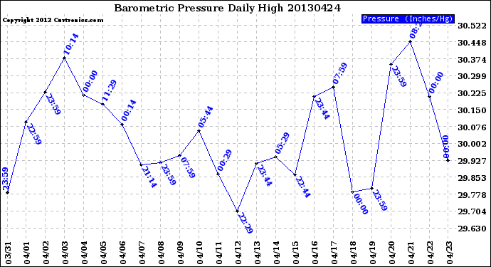 Milwaukee Weather Barometric Pressure<br>Daily High