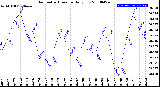 Milwaukee Weather Barometric Pressure<br>Daily Low