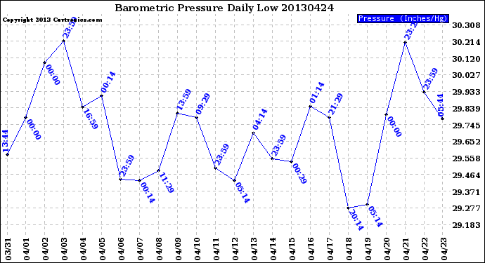 Milwaukee Weather Barometric Pressure<br>Daily Low