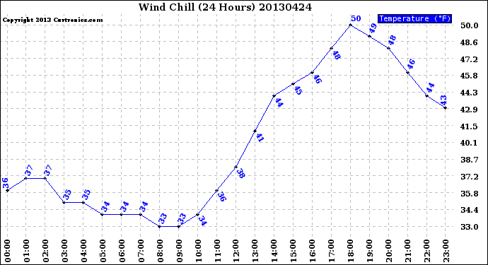 Milwaukee Weather Wind Chill<br>(24 Hours)