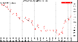 Milwaukee Weather Dew Point<br>(24 Hours)