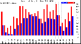 Milwaukee Weather Dew Point<br>Daily High/Low