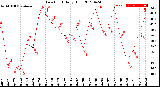 Milwaukee Weather Dew Point<br>Daily High