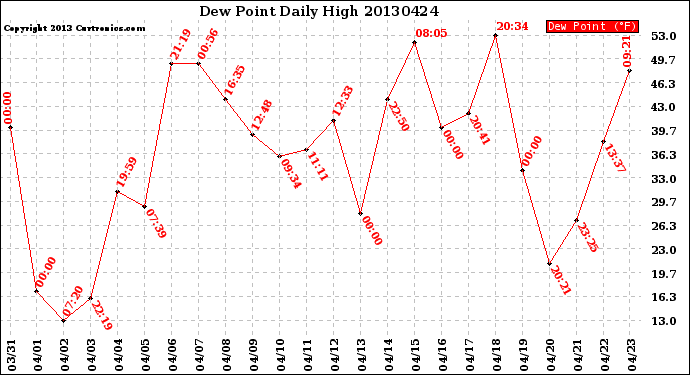 Milwaukee Weather Dew Point<br>Daily High