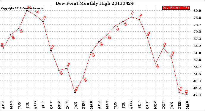 Milwaukee Weather Dew Point<br>Monthly High