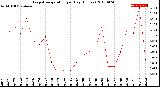 Milwaukee Weather Evapotranspiration<br>per Day (Inches)