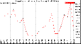 Milwaukee Weather Evapotranspiration<br>per Day (Ozs sq/ft)