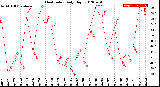 Milwaukee Weather Heat Index<br>Daily High