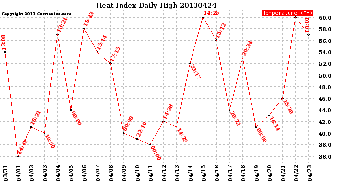 Milwaukee Weather Heat Index<br>Daily High