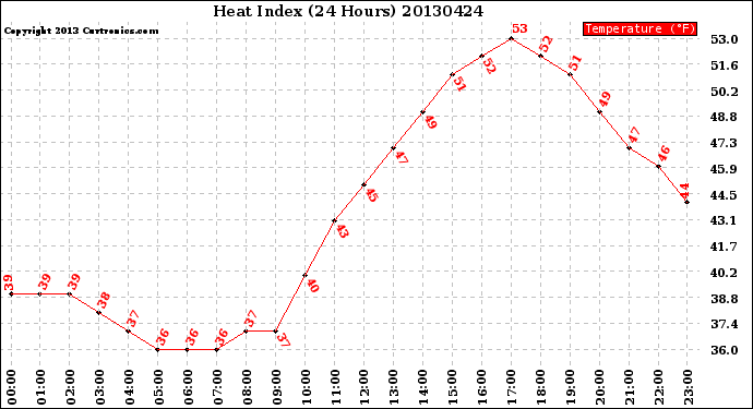 Milwaukee Weather Heat Index<br>(24 Hours)