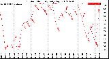 Milwaukee Weather Outdoor Humidity<br>Daily High