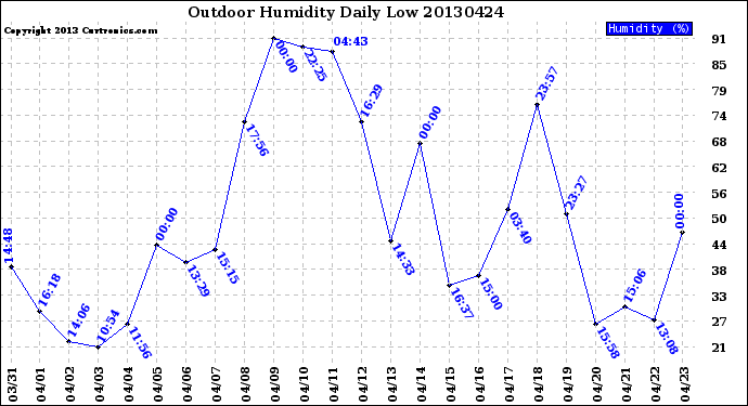 Milwaukee Weather Outdoor Humidity<br>Daily Low