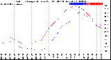 Milwaukee Weather Outdoor Temperature<br>vs Wind Chill<br>(24 Hours)