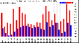 Milwaukee Weather Outdoor Temperature<br>Daily High/Low