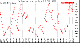 Milwaukee Weather Outdoor Temperature<br>Daily High