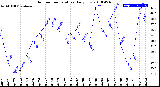 Milwaukee Weather Outdoor Temperature<br>Daily Low