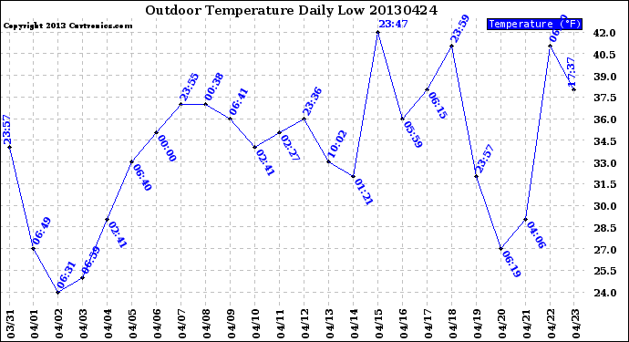 Milwaukee Weather Outdoor Temperature<br>Daily Low