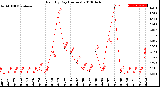 Milwaukee Weather Rain<br>By Day<br>(Inches)