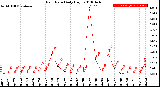 Milwaukee Weather Rain Rate<br>Daily High