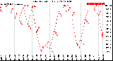 Milwaukee Weather Solar Radiation<br>Daily