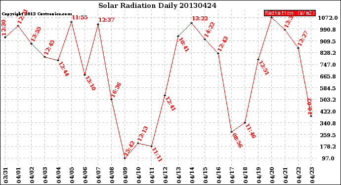 Milwaukee Weather Solar Radiation<br>Daily