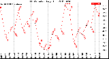 Milwaukee Weather THSW Index<br>Daily High