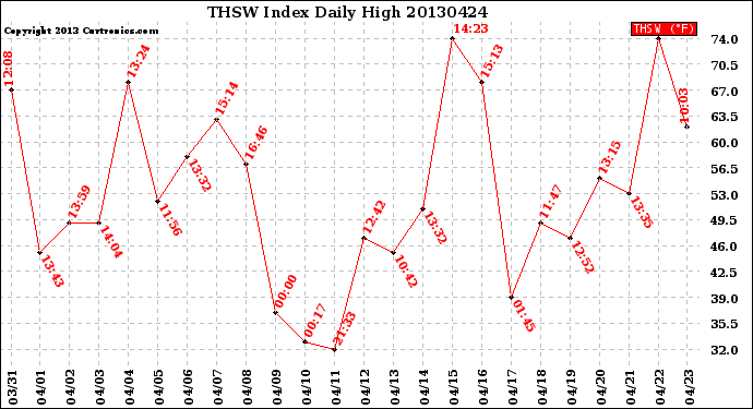 Milwaukee Weather THSW Index<br>Daily High