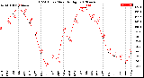 Milwaukee Weather THSW Index<br>Monthly High