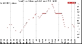 Milwaukee Weather Wind Speed<br>Average<br>(24 Hours)