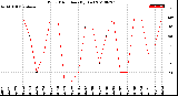 Milwaukee Weather Wind Direction<br>(By Day)